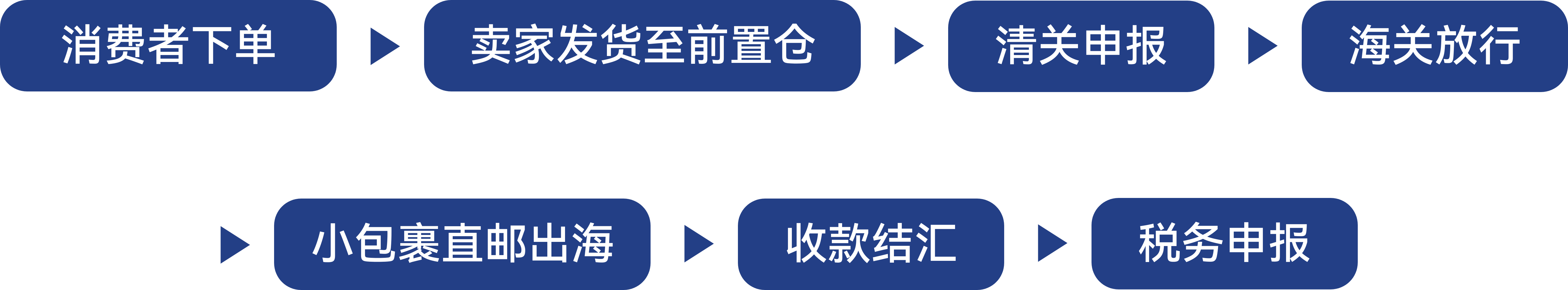 9610出口全流程
