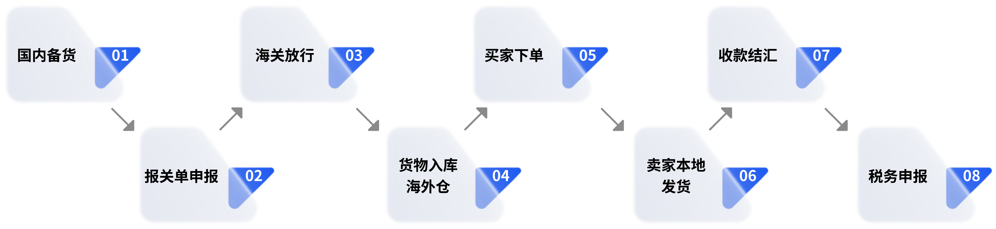 9810出口全流程